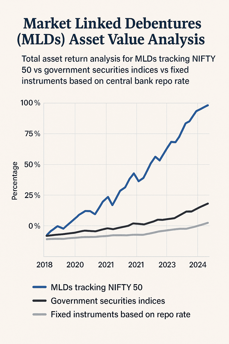 Market Linked debentures (MLDs) asset value analysis